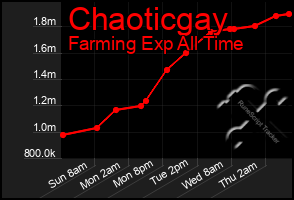 Total Graph of Chaoticgay