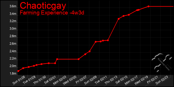 Last 31 Days Graph of Chaoticgay