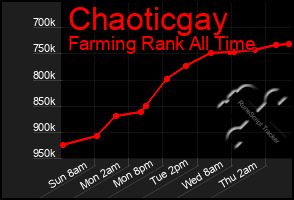 Total Graph of Chaoticgay