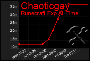 Total Graph of Chaoticgay