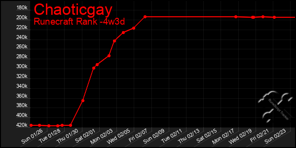 Last 31 Days Graph of Chaoticgay