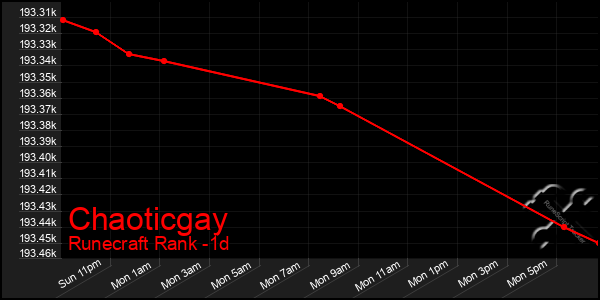 Last 24 Hours Graph of Chaoticgay