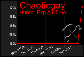 Total Graph of Chaoticgay