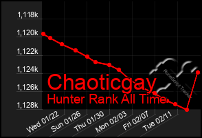 Total Graph of Chaoticgay