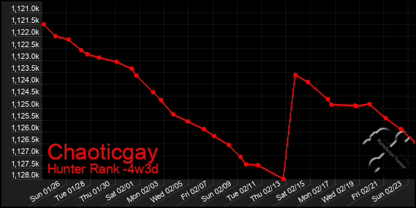 Last 31 Days Graph of Chaoticgay