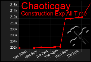 Total Graph of Chaoticgay