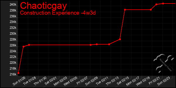 Last 31 Days Graph of Chaoticgay