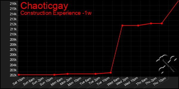 Last 7 Days Graph of Chaoticgay