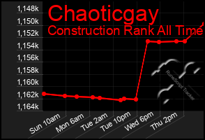 Total Graph of Chaoticgay