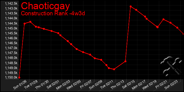 Last 31 Days Graph of Chaoticgay