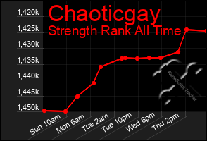 Total Graph of Chaoticgay