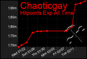 Total Graph of Chaoticgay