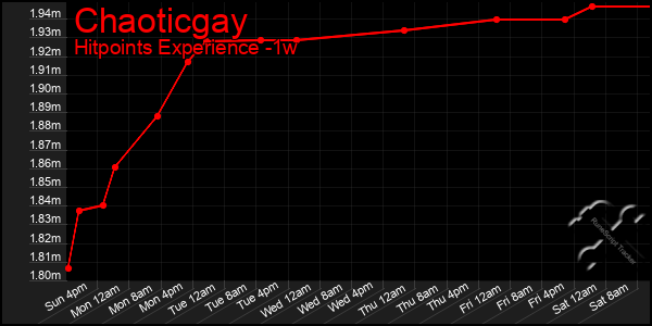 Last 7 Days Graph of Chaoticgay