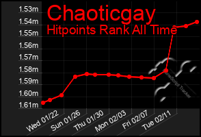 Total Graph of Chaoticgay