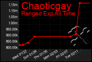 Total Graph of Chaoticgay