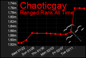 Total Graph of Chaoticgay