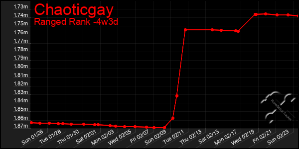 Last 31 Days Graph of Chaoticgay