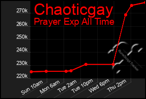 Total Graph of Chaoticgay