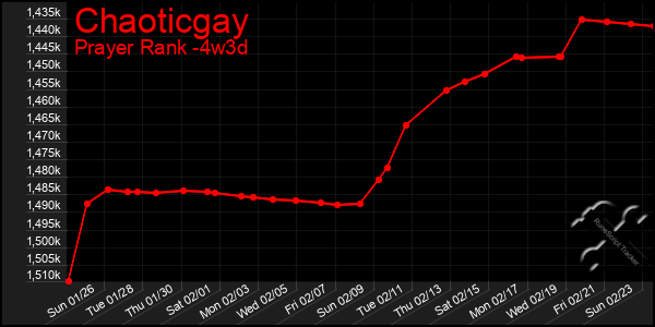 Last 31 Days Graph of Chaoticgay