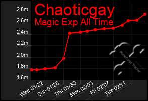 Total Graph of Chaoticgay