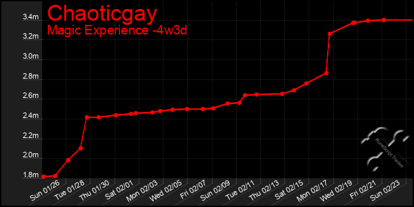 Last 31 Days Graph of Chaoticgay