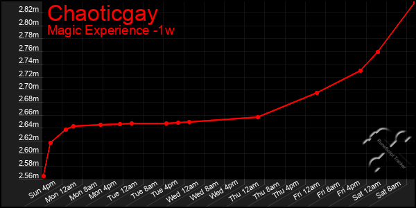 Last 7 Days Graph of Chaoticgay