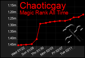 Total Graph of Chaoticgay