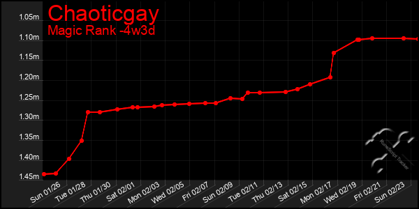 Last 31 Days Graph of Chaoticgay