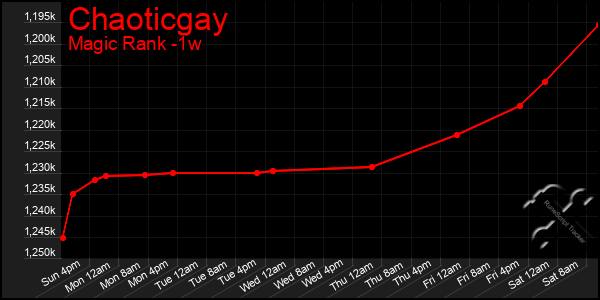 Last 7 Days Graph of Chaoticgay