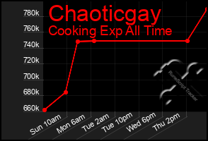 Total Graph of Chaoticgay