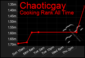 Total Graph of Chaoticgay