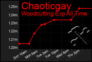 Total Graph of Chaoticgay