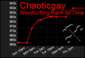 Total Graph of Chaoticgay