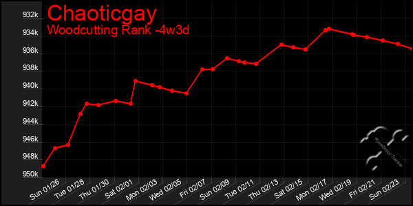 Last 31 Days Graph of Chaoticgay