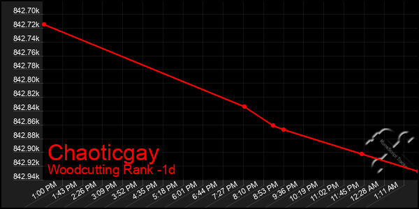 Last 24 Hours Graph of Chaoticgay