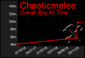 Total Graph of Chaoticmelee