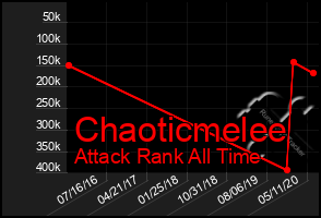 Total Graph of Chaoticmelee