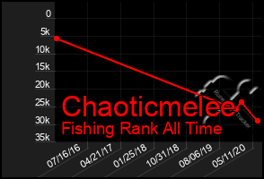 Total Graph of Chaoticmelee