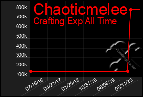 Total Graph of Chaoticmelee