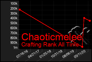 Total Graph of Chaoticmelee