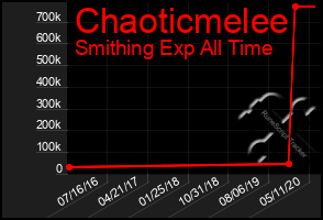 Total Graph of Chaoticmelee