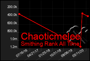 Total Graph of Chaoticmelee