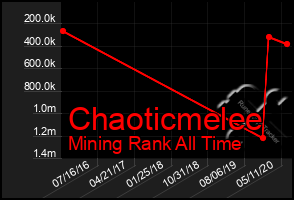 Total Graph of Chaoticmelee