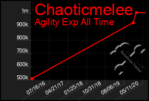 Total Graph of Chaoticmelee