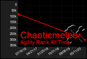 Total Graph of Chaoticmelee