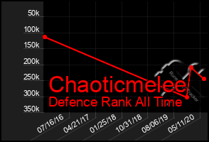 Total Graph of Chaoticmelee