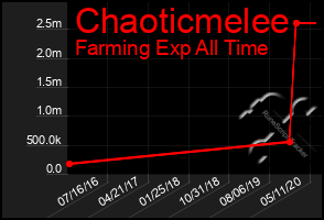 Total Graph of Chaoticmelee