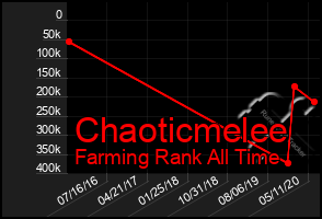 Total Graph of Chaoticmelee