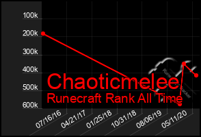 Total Graph of Chaoticmelee