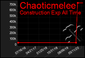 Total Graph of Chaoticmelee